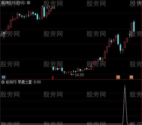 K线进场出场信号之早晨之星选股指标公式
