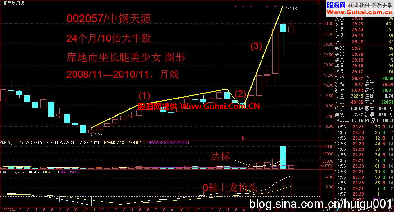 大牛股图形宝典