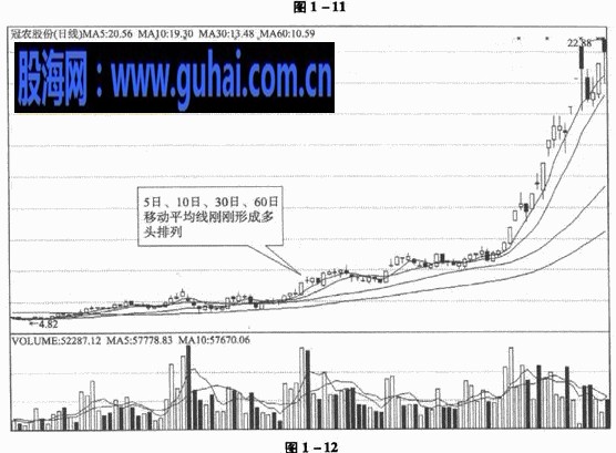 股票十大经典技术指标图解-移动平均线的买入时机