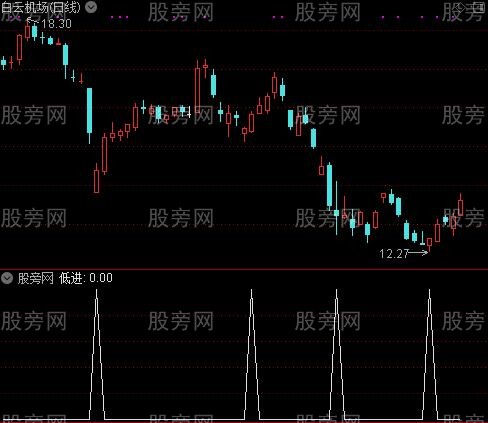 底进信号之低进选股指标公式