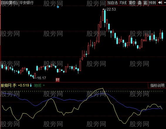 同花顺矛盾线指标公式