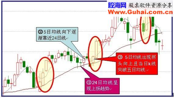 巧用5•24法则识短线波段买点