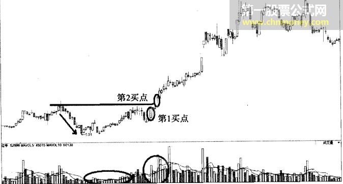 龙出红海买入法后期上涨空间大