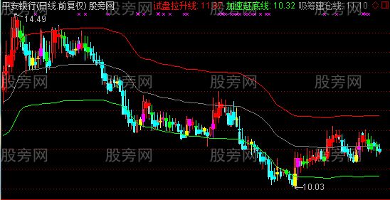 通达信通道资金王主图及选股指标公式