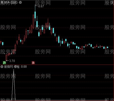 牛股突破主图之绿柱选股指标公式