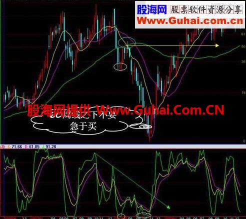 简单实用的操盘手“周线KDJ”操作波段