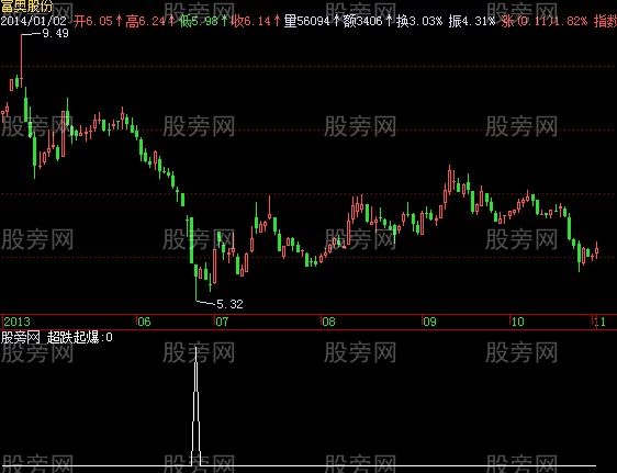 飞狐超跌起爆选股指标公式