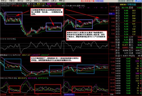 资金轻松翻倍的经典指标组合 图文详细说明