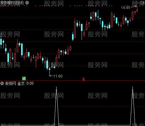 绝对暴利之金叉选股指标公式