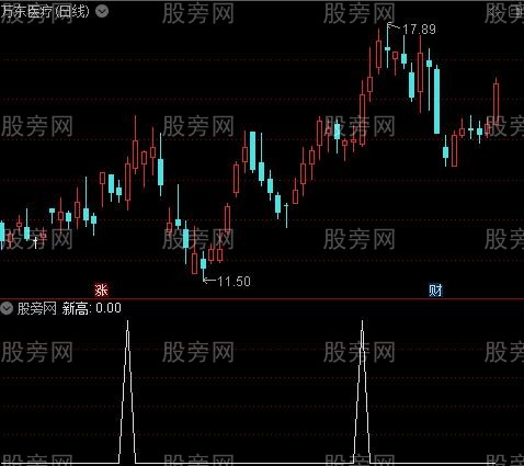 老牛捉妖主图之新高选股指标公式