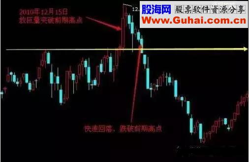 主力出货的主要手法与陷阱模式
