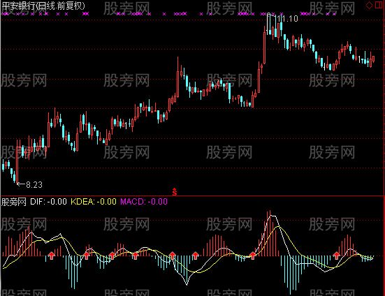 通达信提前MACD指标公式