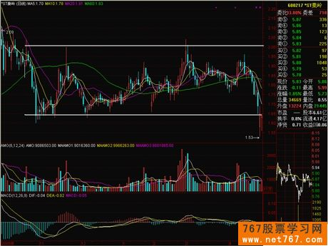 K线入门图解教程--趋势线与突破