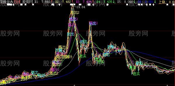 大智慧准确的逃顶抄底主图指标公式