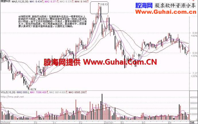 71种经典K线形态（三）