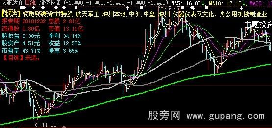 大智慧基本财务主图指标公式