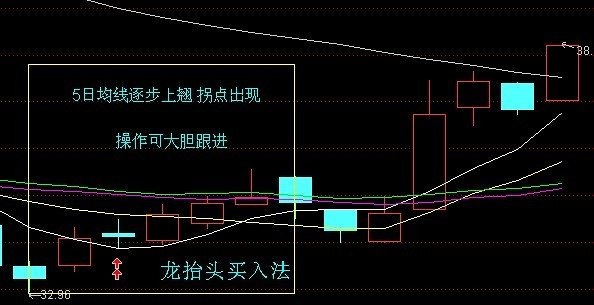 [转载]一些买入方法的说明 - 天马行空 - 大道至简 ，快乐股道！