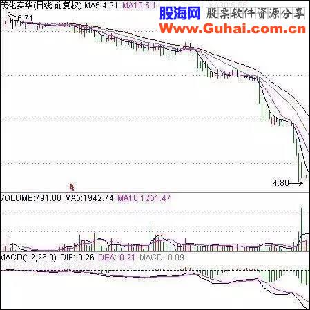 股票出现这几个信号一定要及时卖出，否则将被深套！
