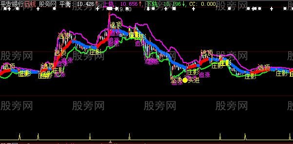 大智慧超级布林主图指标公式