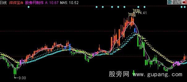 同花顺风险猛虎主图指标公式