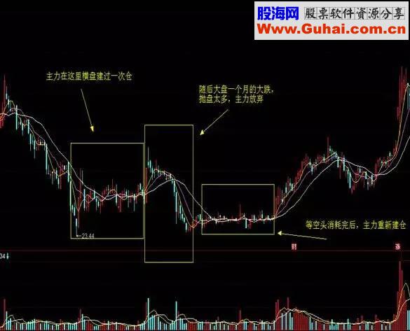 一旦碰见这些形态，赶紧建仓跟上，主力要有大动作！