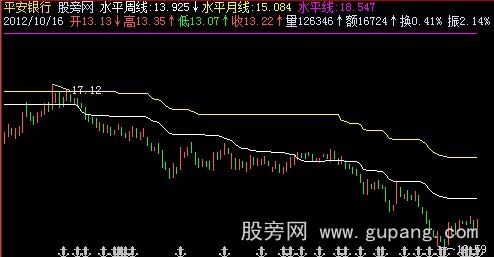 飞狐水平均价线主图指标公式