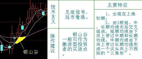 均线铁律：买在银山谷，涨在金山谷
