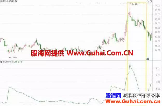 MACD、KDJ、RSI指标的原理分析，大道至简