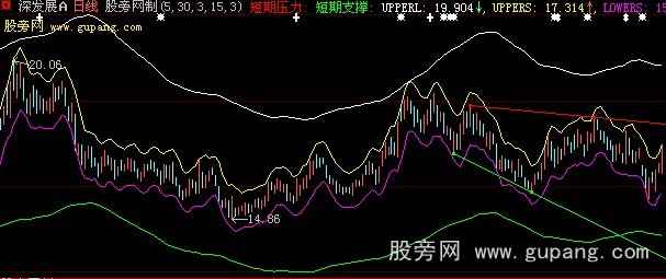 大智慧正版薛斯撑压主图指标公式