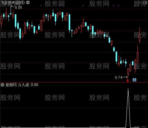 天天赚点之介入点选股指标公式