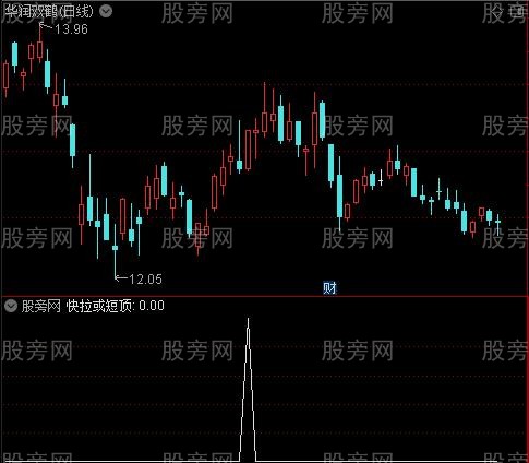 洗盘监庄之快拉或短顶选股指标公式