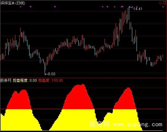 通达信主力控盘程度指标公式