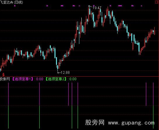 通达信逃顶至尊指标公式