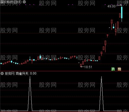 反潜利剑之鸡雀升天选股指标公式
