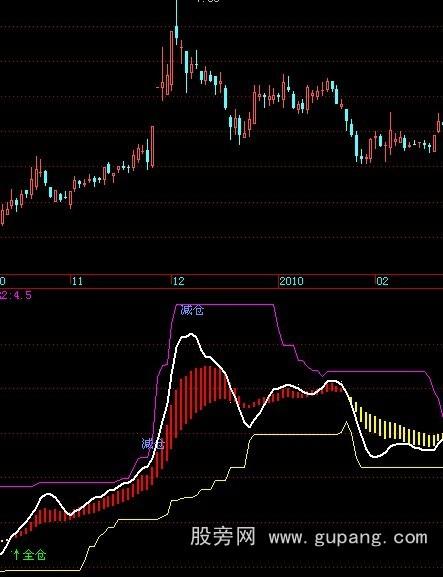 飞狐实用箱体指标公式