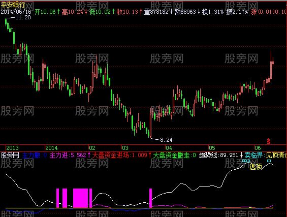 飞狐主力进撤指标公式