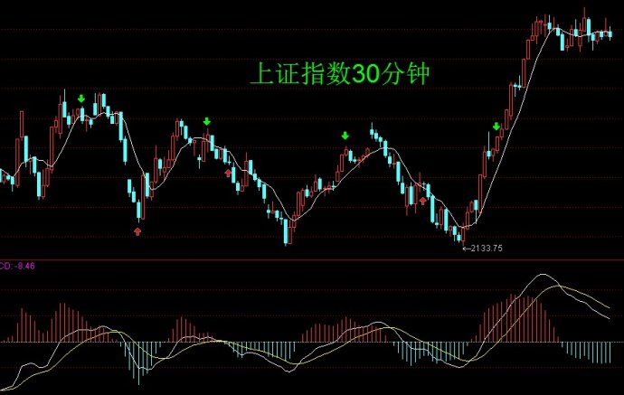 简单看盘方法