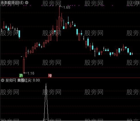 增强版MACD之黄圈红尖选股指标公式