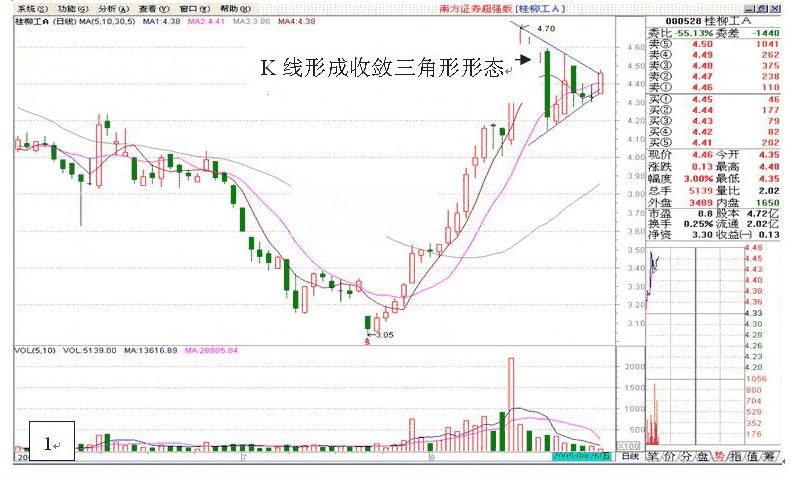 K线形态学 