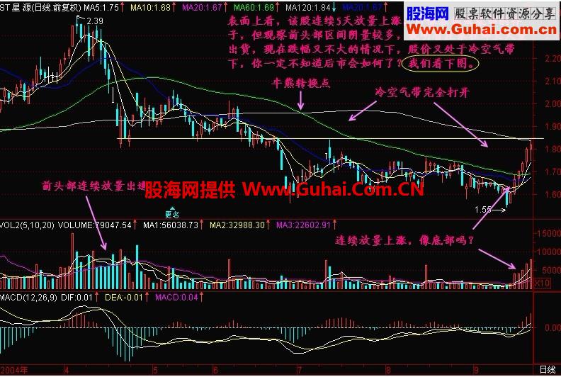 新生300天图解教程 第134节：冷空气带下易暴跌