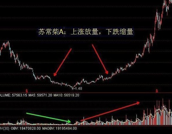 股票什么时候买卖，悄悄看一眼成交量就够了