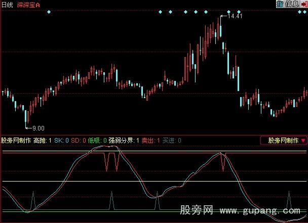 同花顺财运亨通指标公式