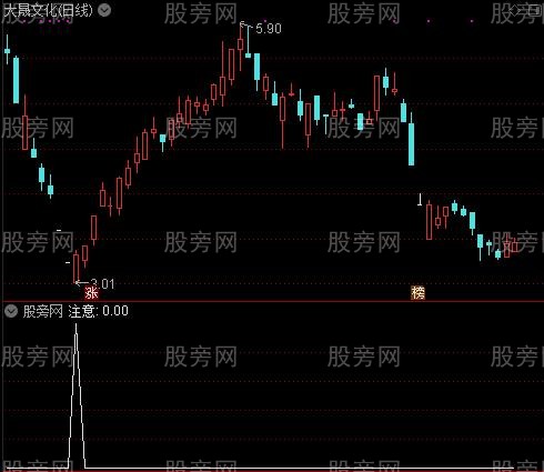 日出东方之注意选股指标公式