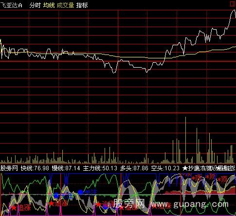 通达信冷眼分时指标公式