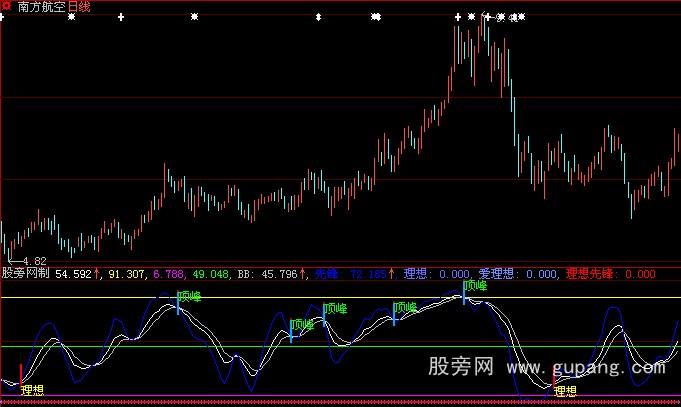 大智慧理想先锋指标公式