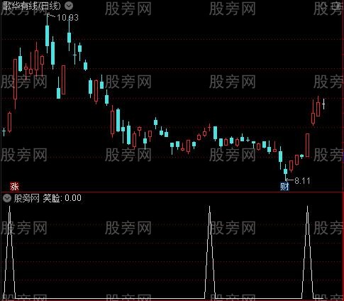 无敌急跌操盘主图之笑脸选股指标公式