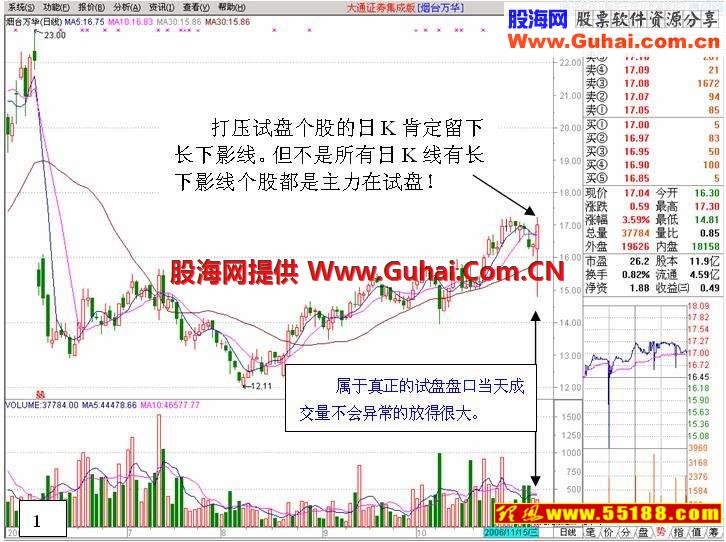 看盘绝招图解教程──拉升前打压试盘