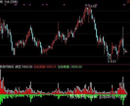 通达信交易分析指标公式