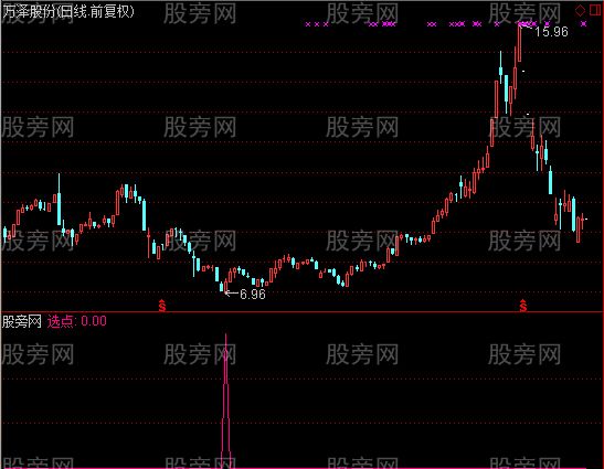 通达信选点指标公式