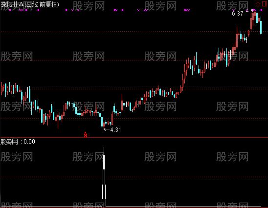 通达信建仓选股指标公式